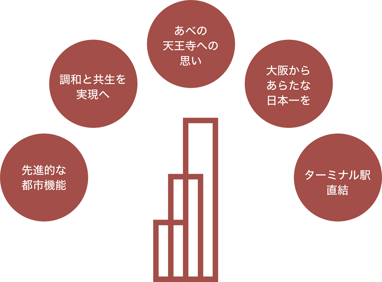 調和と共生を実現へ　大阪から新たな日本一を　先進的な都市機能　あべの・天王寺への思い　ターミナル駅直結