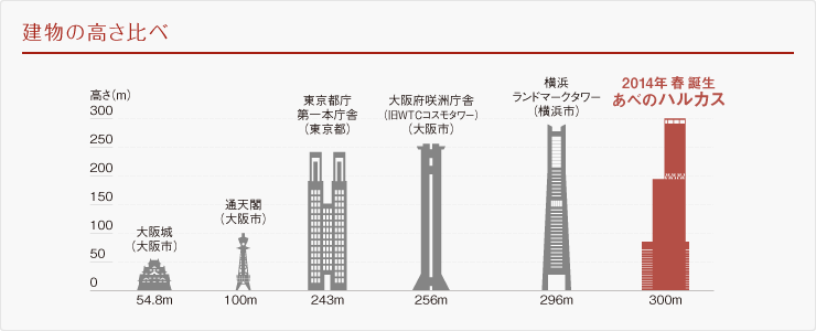 建物高さ比べ