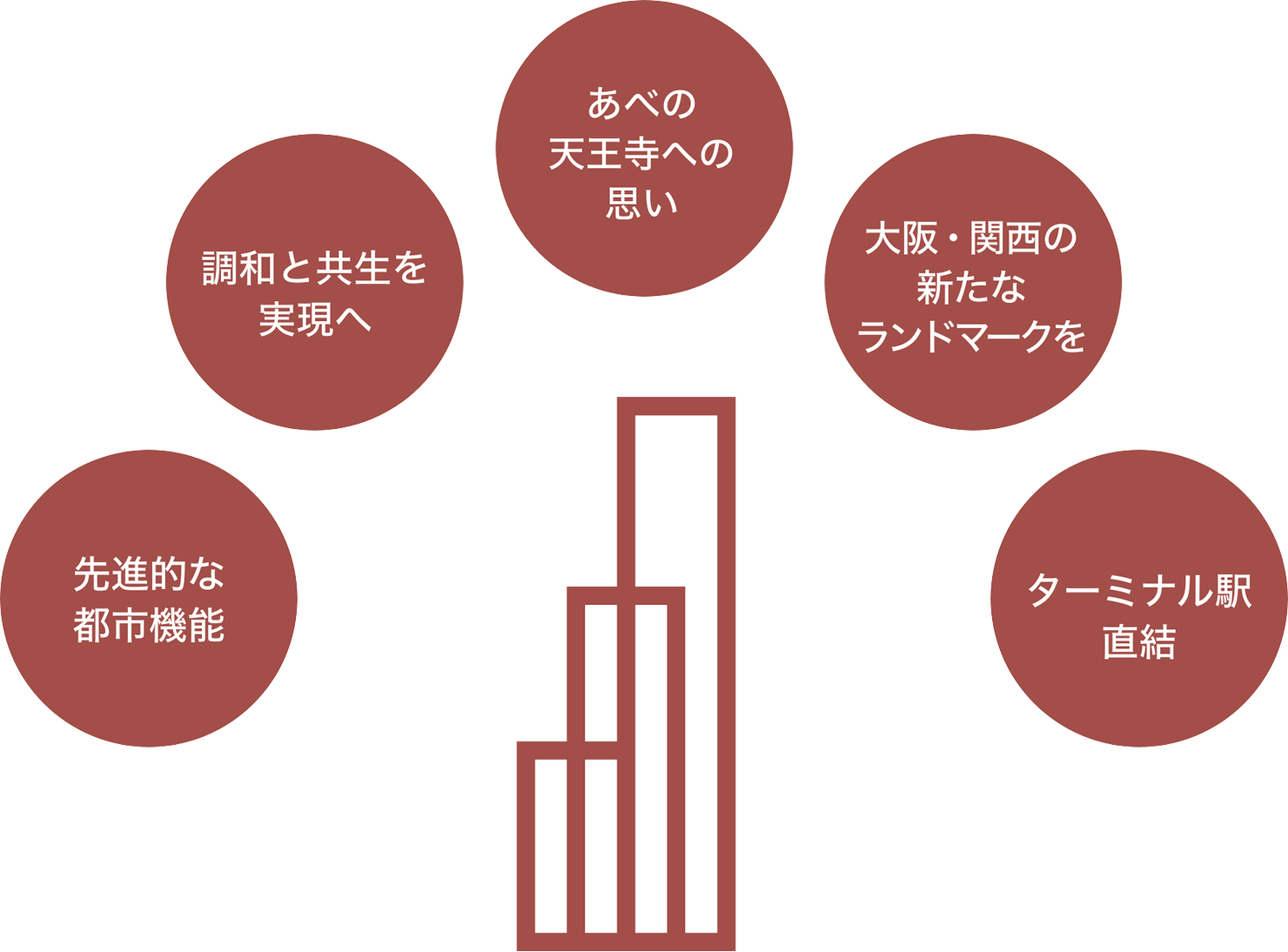 調和と共生を実現へ　大阪から新たな日本一を　先進的な都市機能　あべの・天王寺への思い　ターミナル駅直結