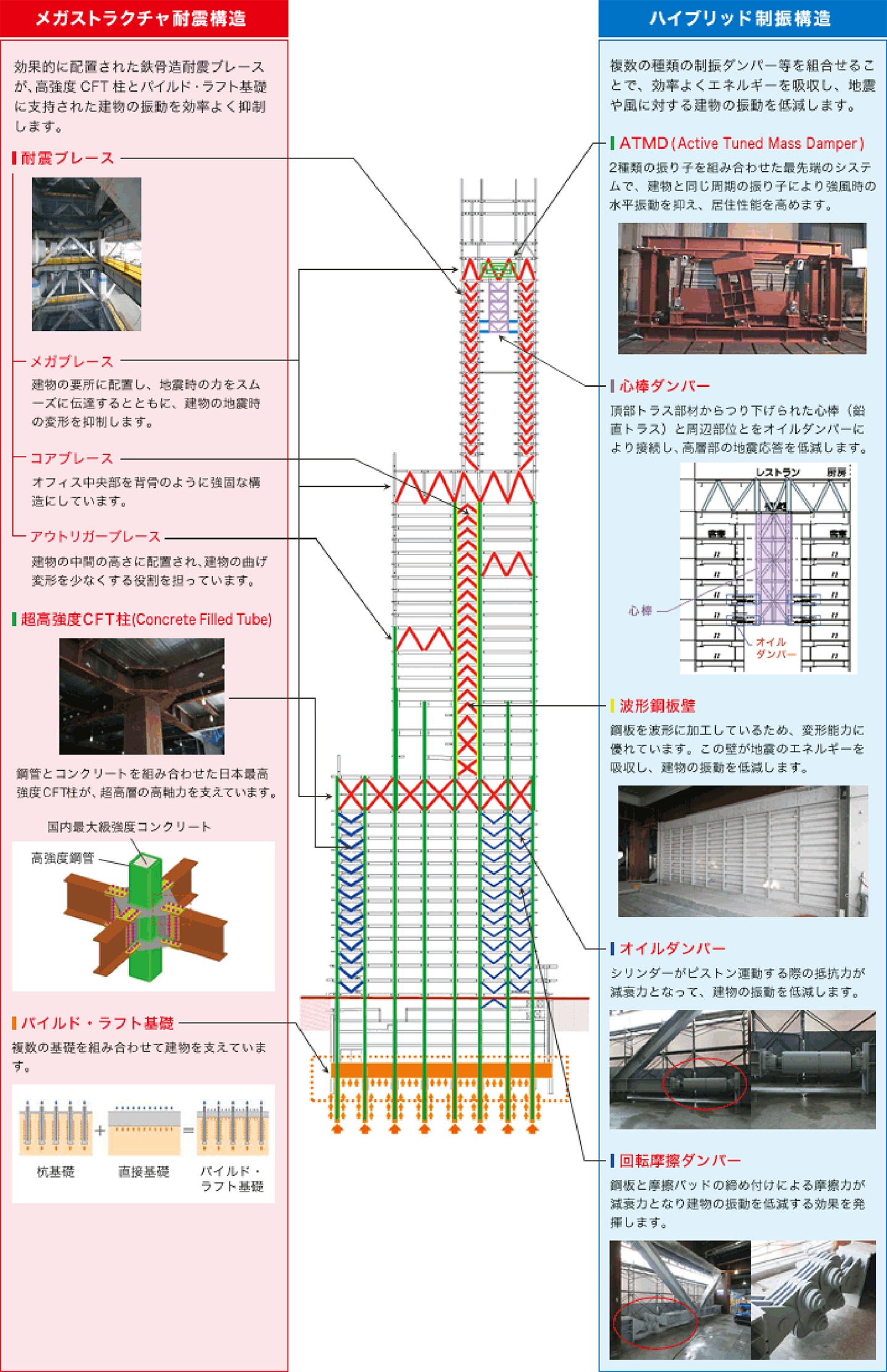 メガストラクチャ耐震構造とハイブリッド制振構造