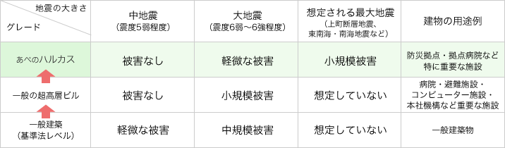 耐震性能比較表