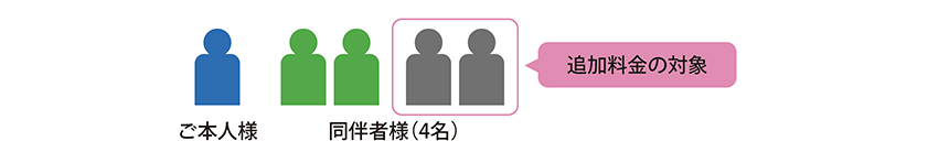 追加料金の対象